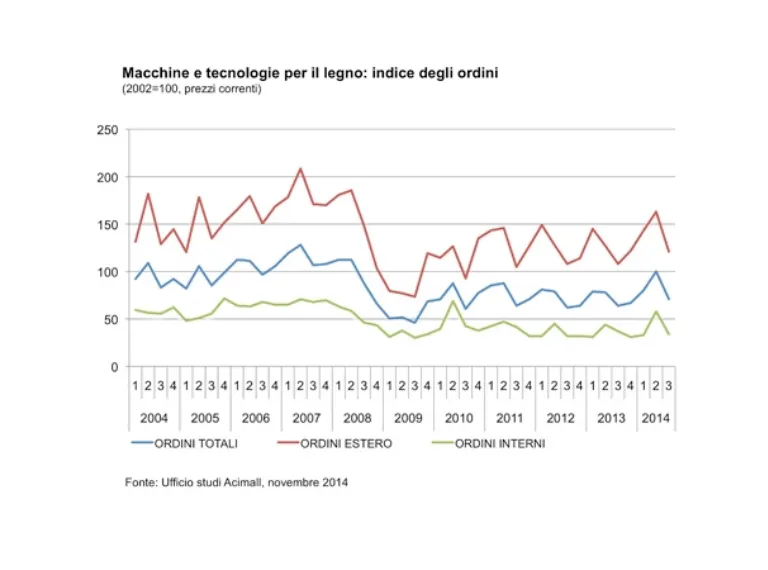 Italian woodworking machinery chart 2014 preliminary results