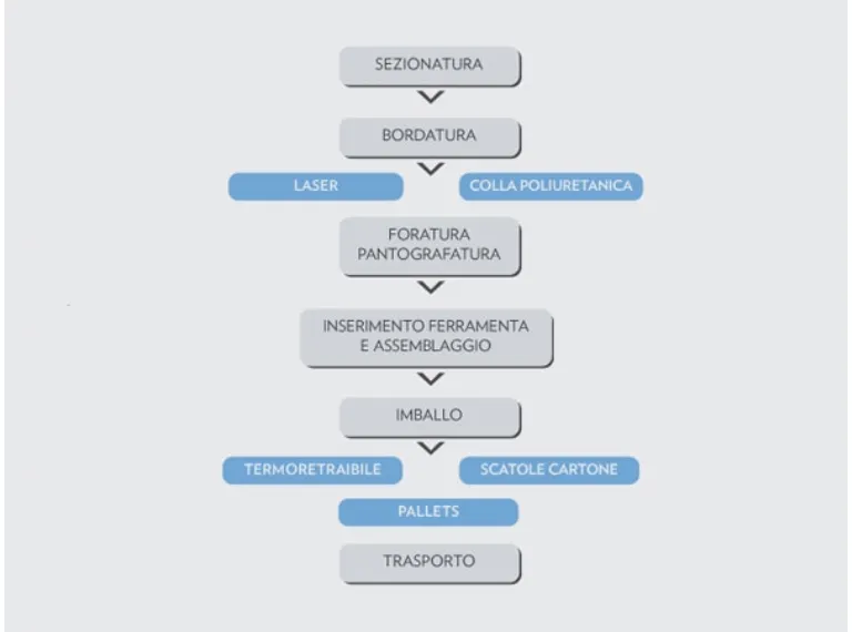 BBF production cycle